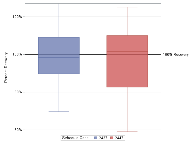 The SGPlot Procedure